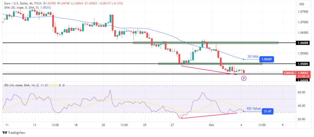 EUR/USD technical price analysis