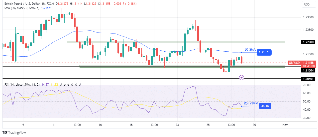 GBP/USD technical outlook