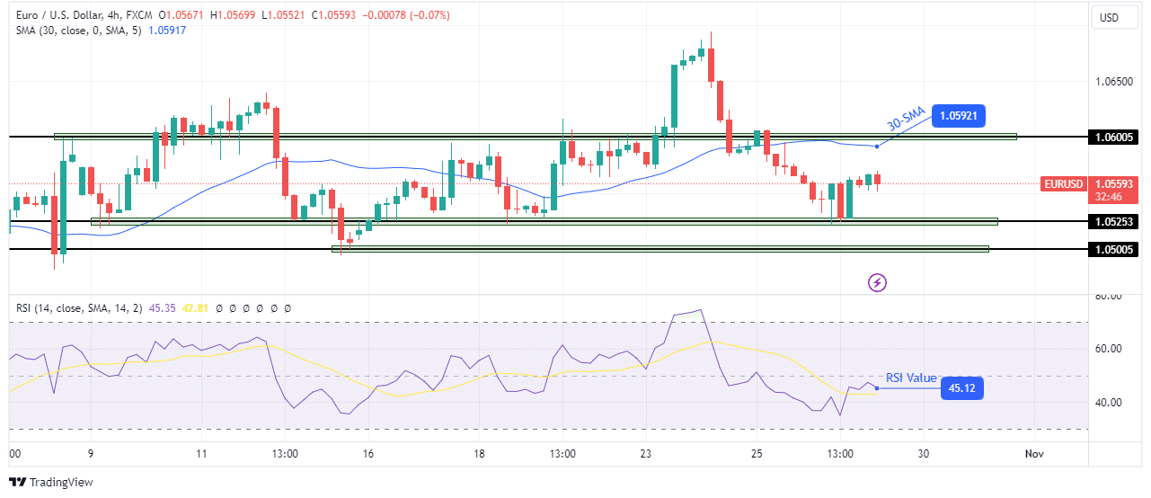 EUR/USD technical price analysis