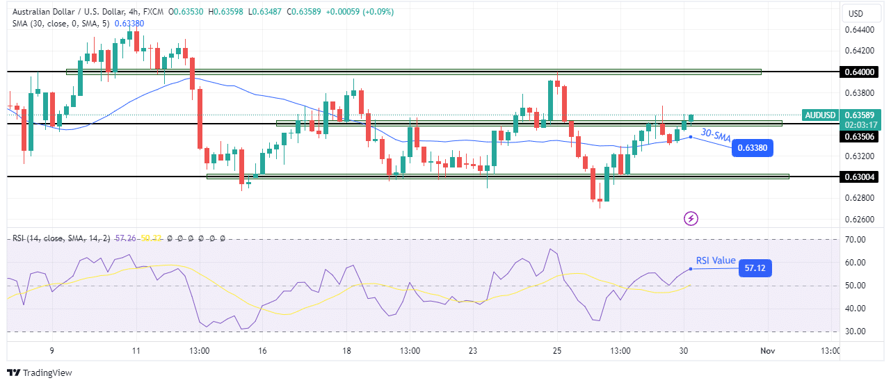 AUD/USD technical forecast