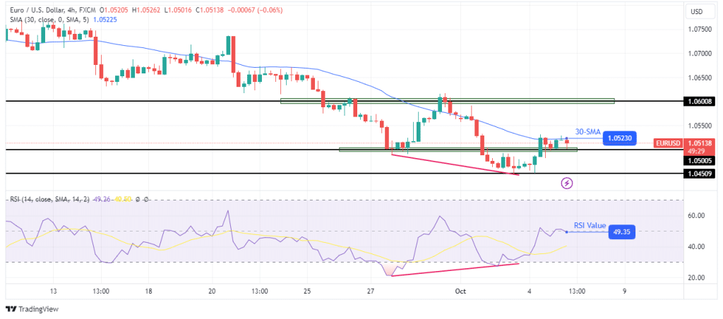 EUR/USD technical outlook