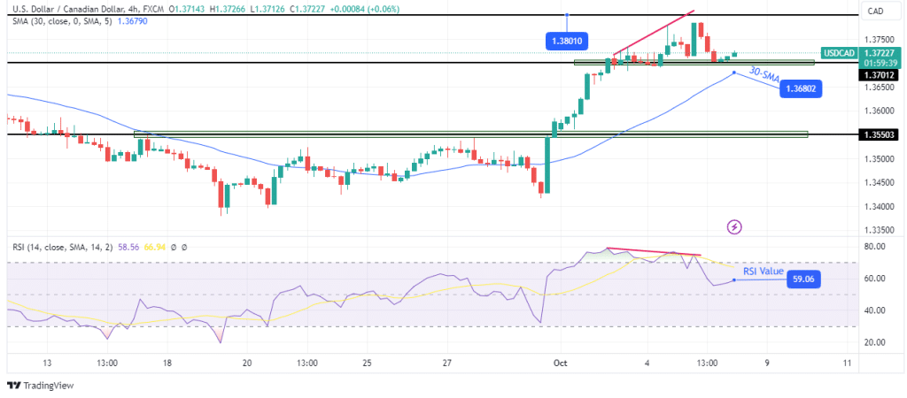 USD/CAD technical outlook