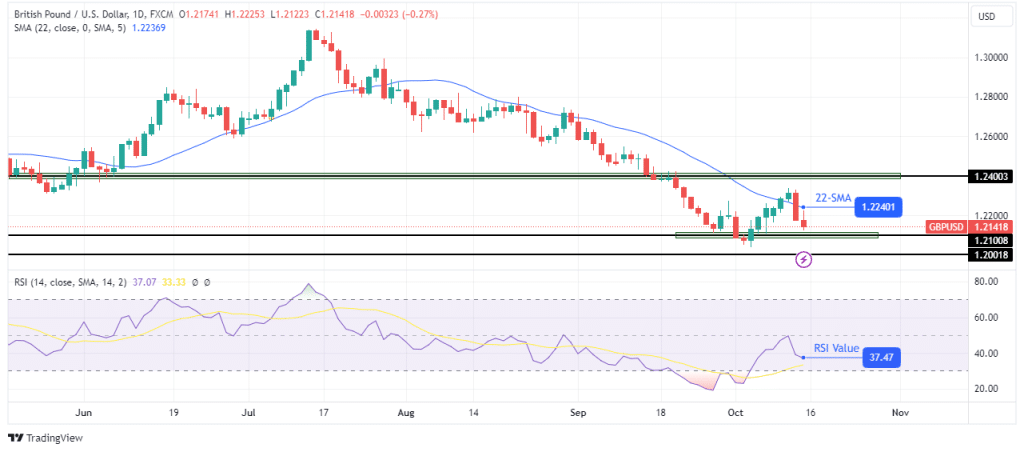 GBP/USD weekly technical forecast