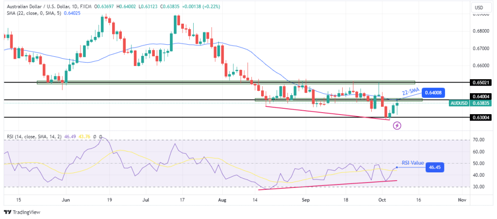 AUD/USD weekly technical forecast