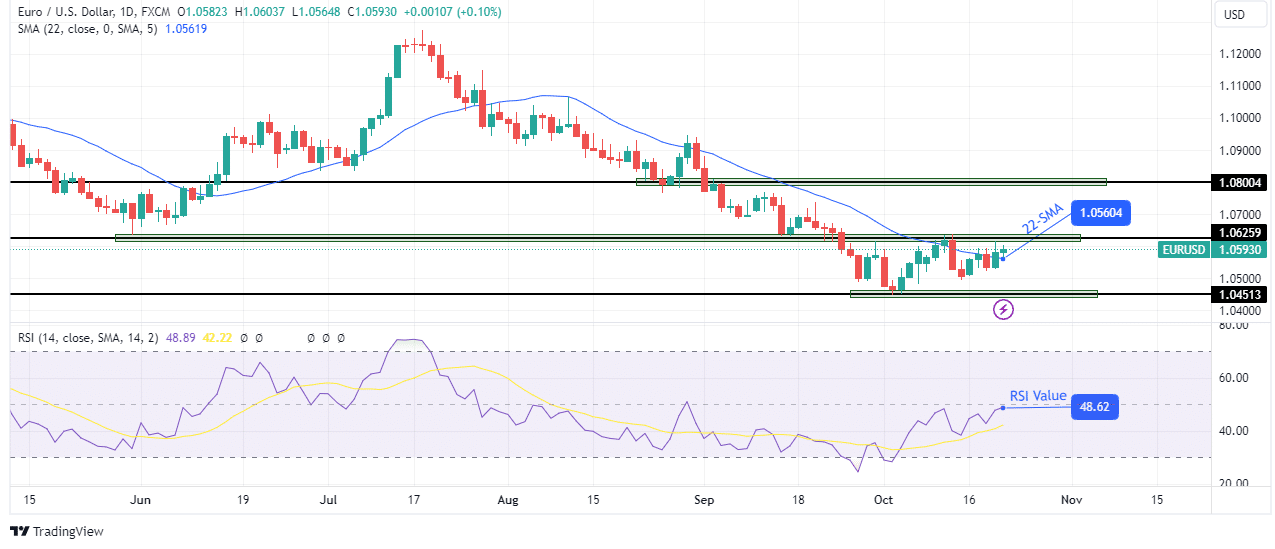 EUR/USD weekly technical forecast