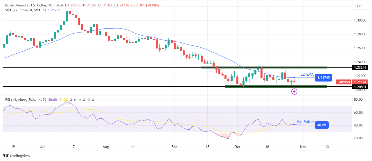 GBP/USD weekly technical forecast