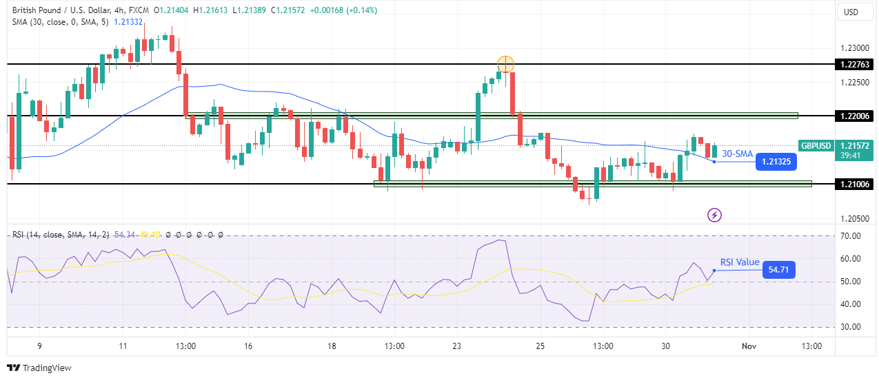 GBP/USD technical price analysis