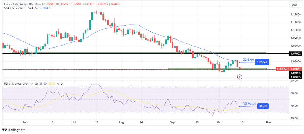 EUR/USD weekly technical forecast