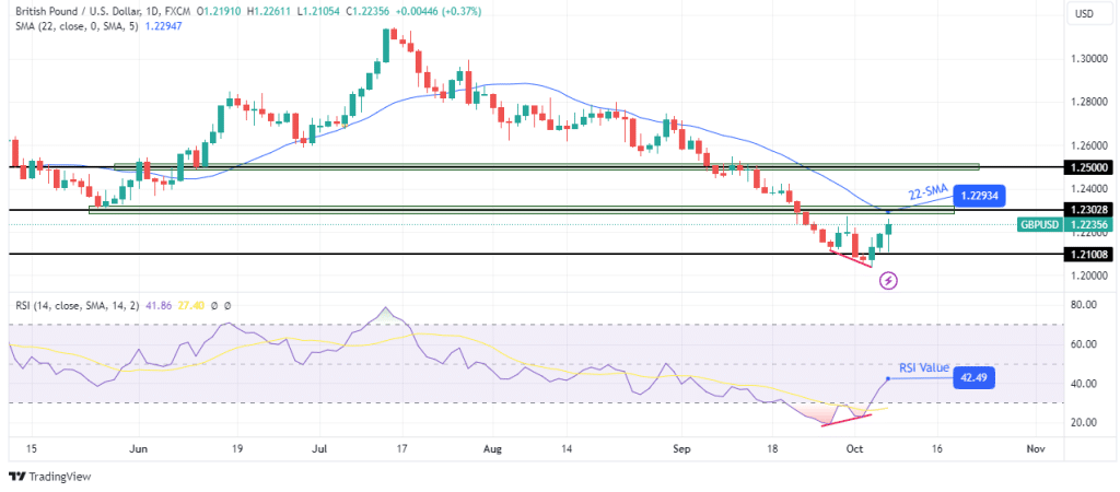 GBP/USD weekly technical forecast