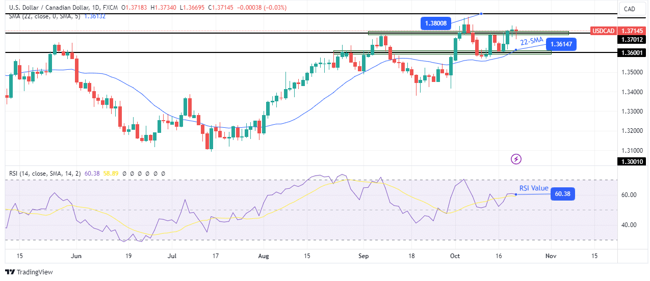 USD/CAD weekly technical outlook