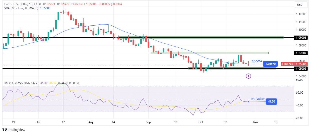 EUR/USD weekly technical forecast