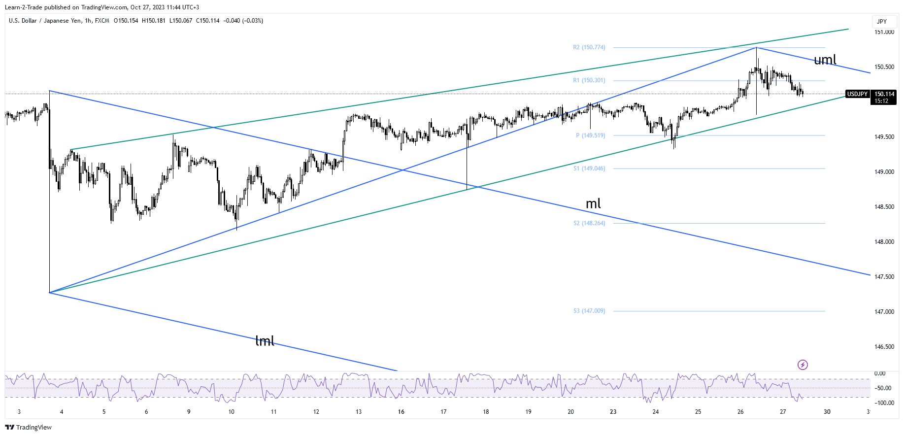 USD/JPY price