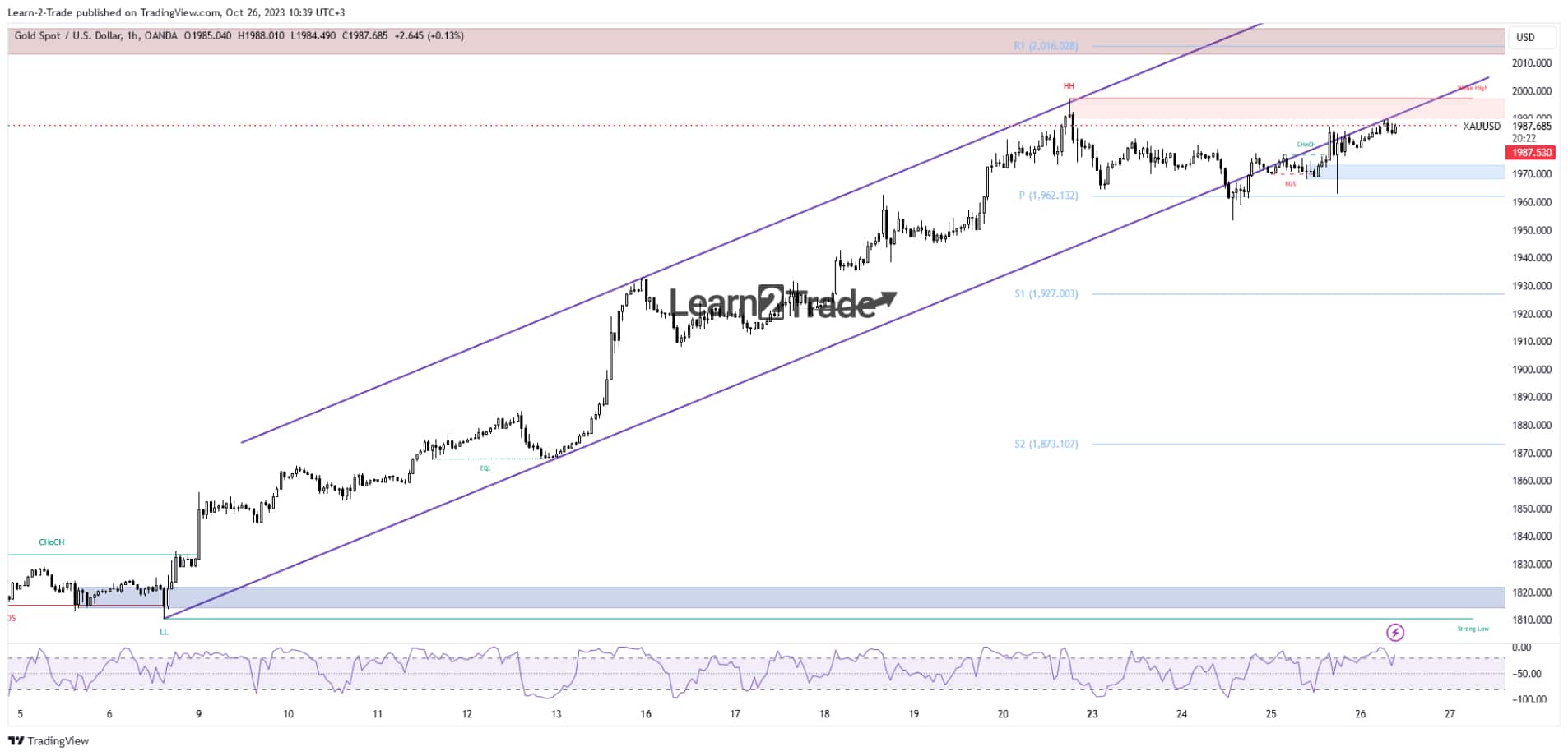 Gold Price Clinging to Highs Under $2,000, Eyes on ECB
