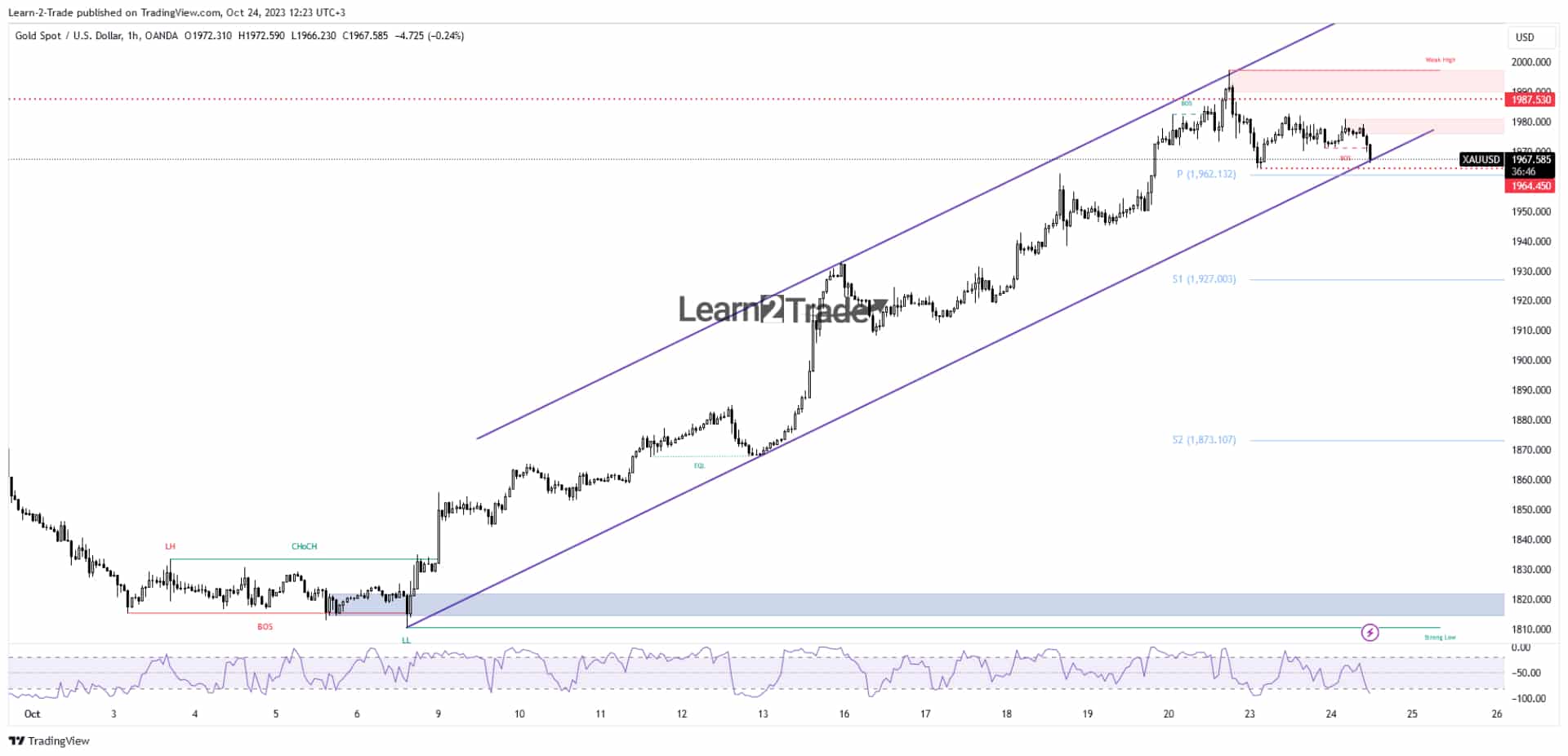 Gold price