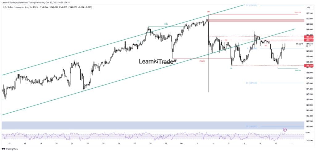 USD/JPY price