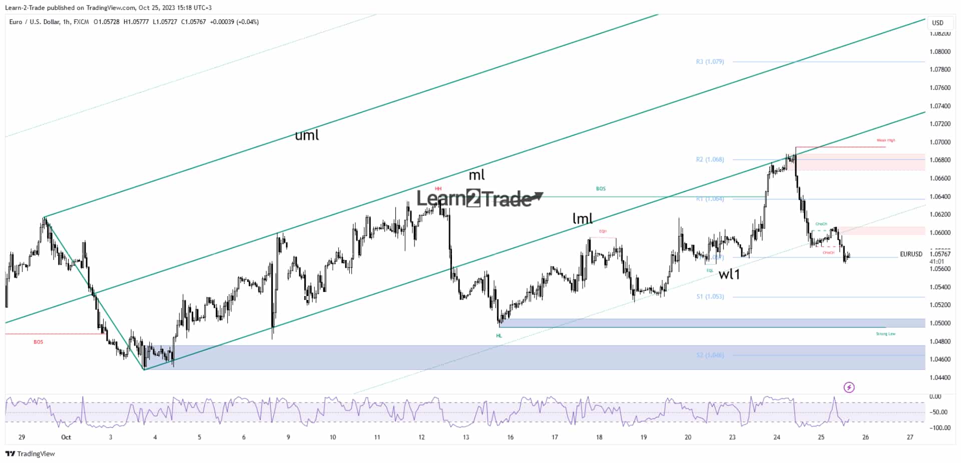 EUR/USD price