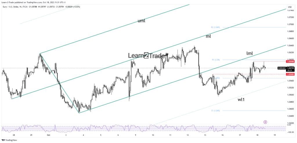 EUR/USD price