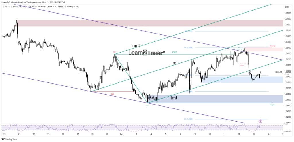 EUR/USD price