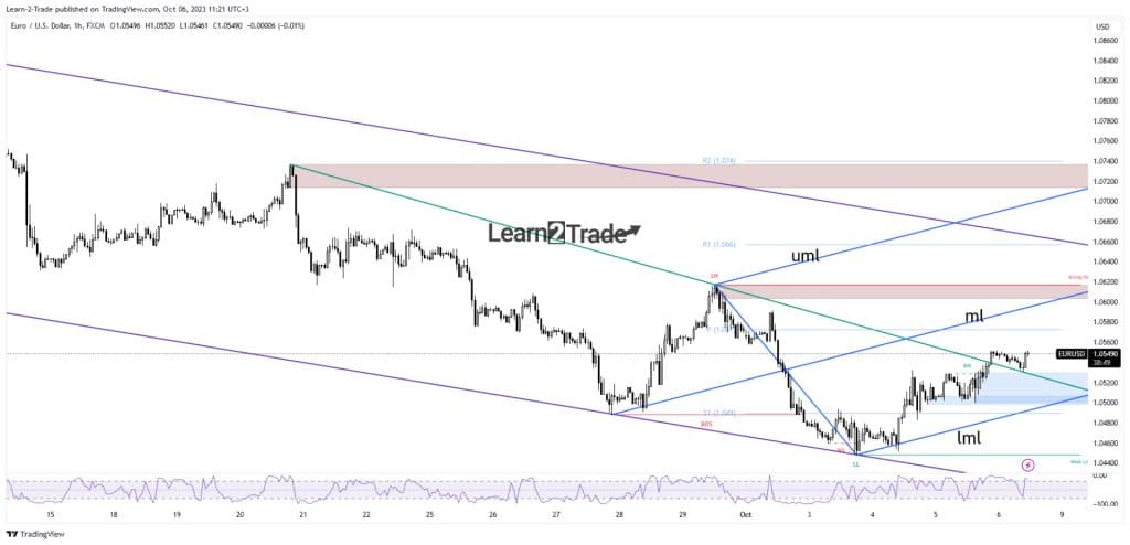 EUR/USD price