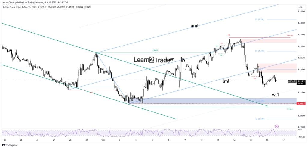 GBP/USD price