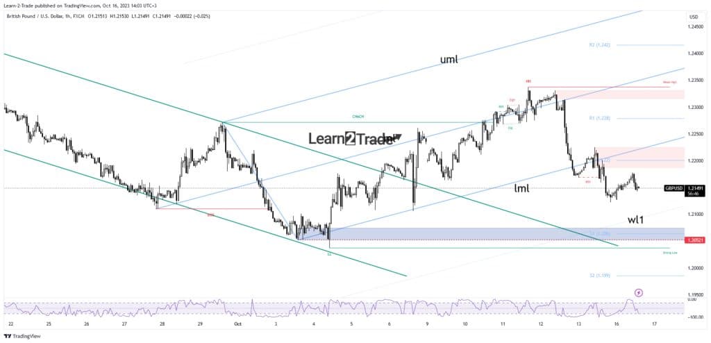 GBP/USD price 