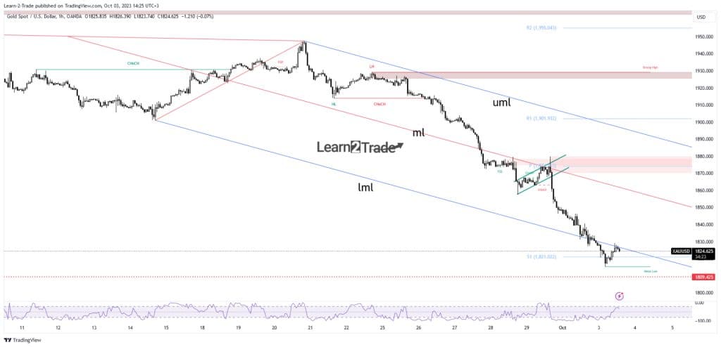 Gold price