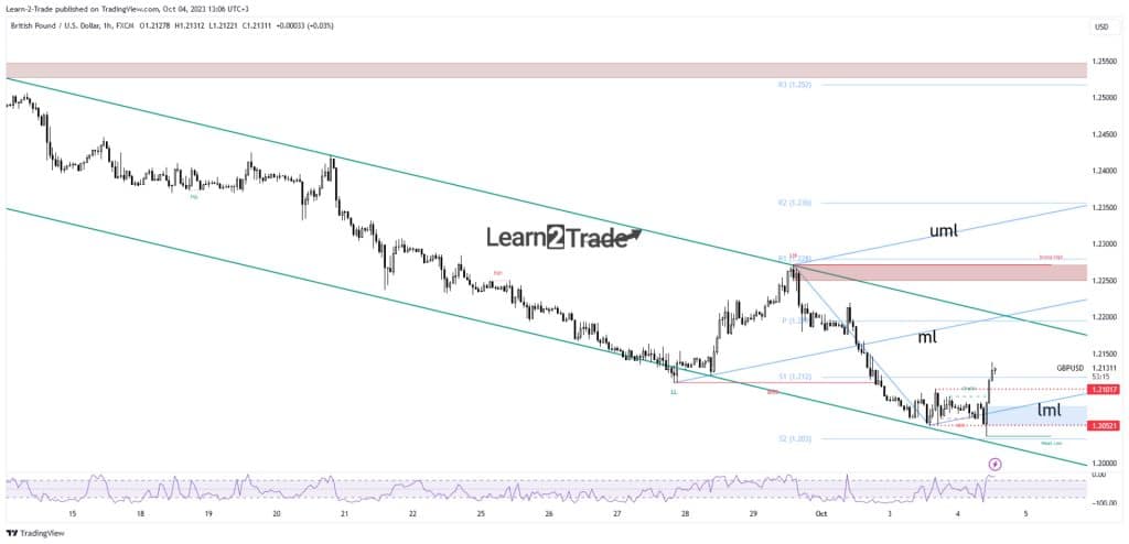 GBP/USD price