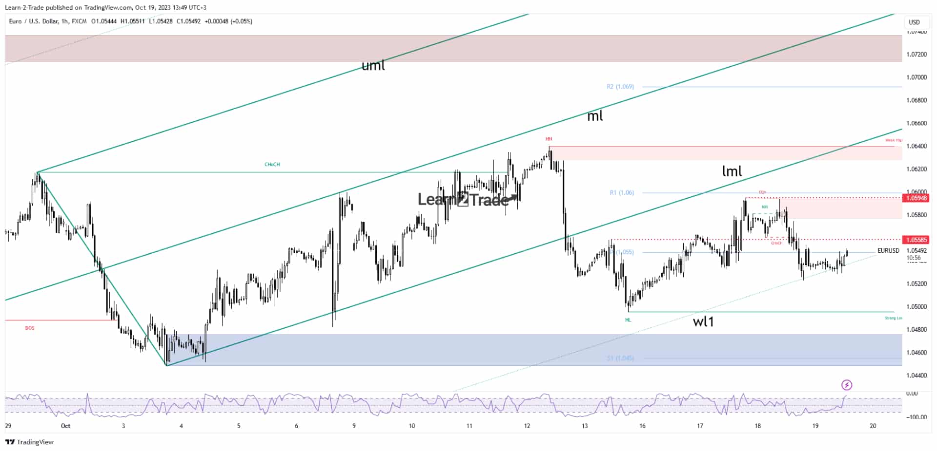 EUR/USD price