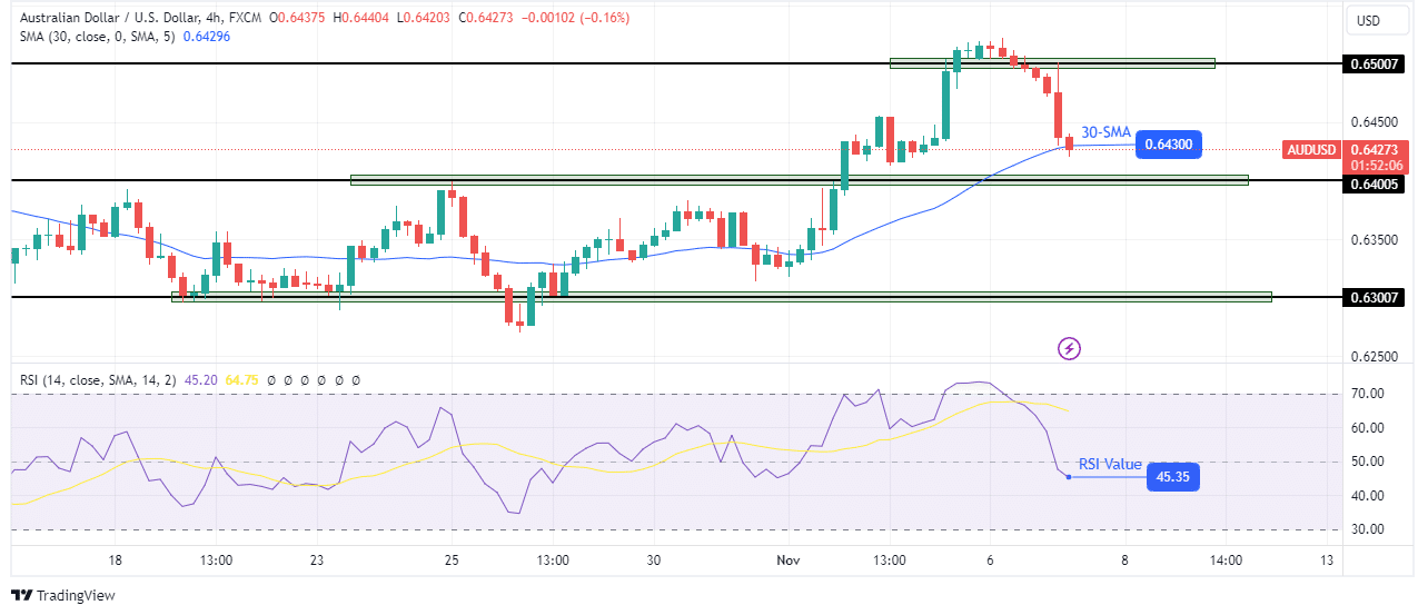 AUD/USD technical price analysis