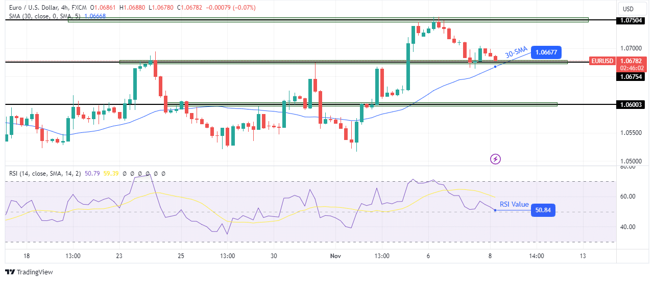 EUR/USD technical price analysis