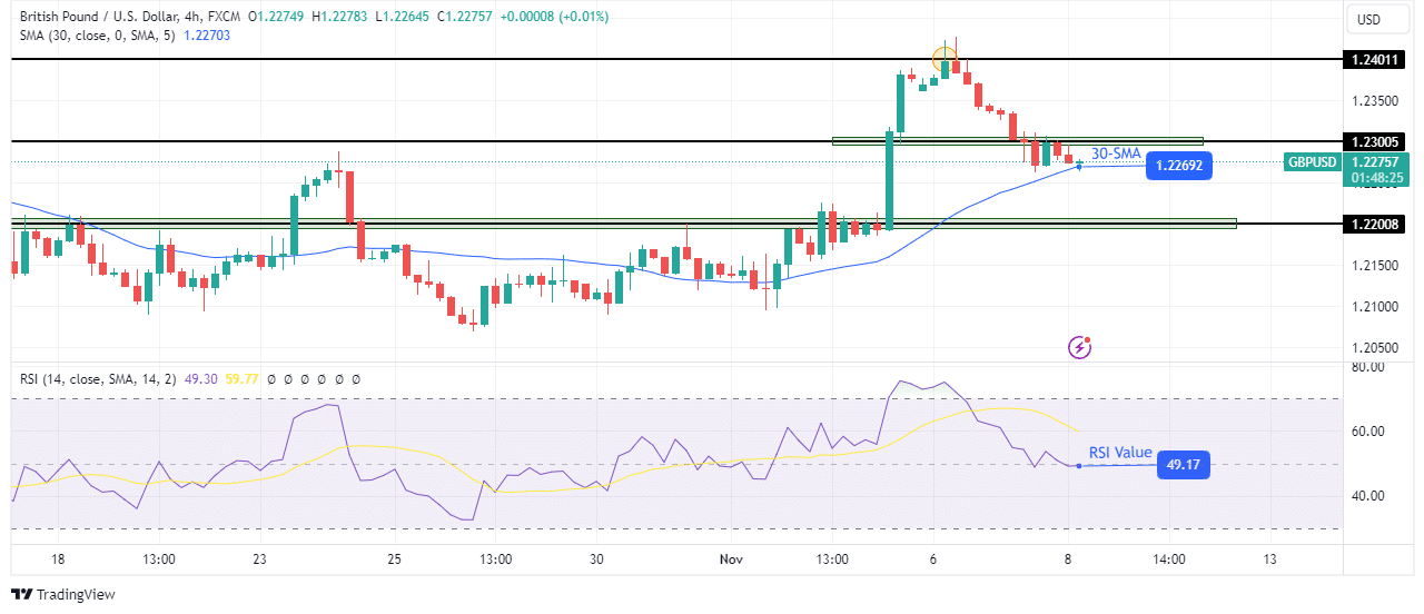 GBP/USD technical forecast