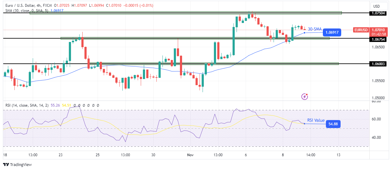 EUR/USD technical outlook