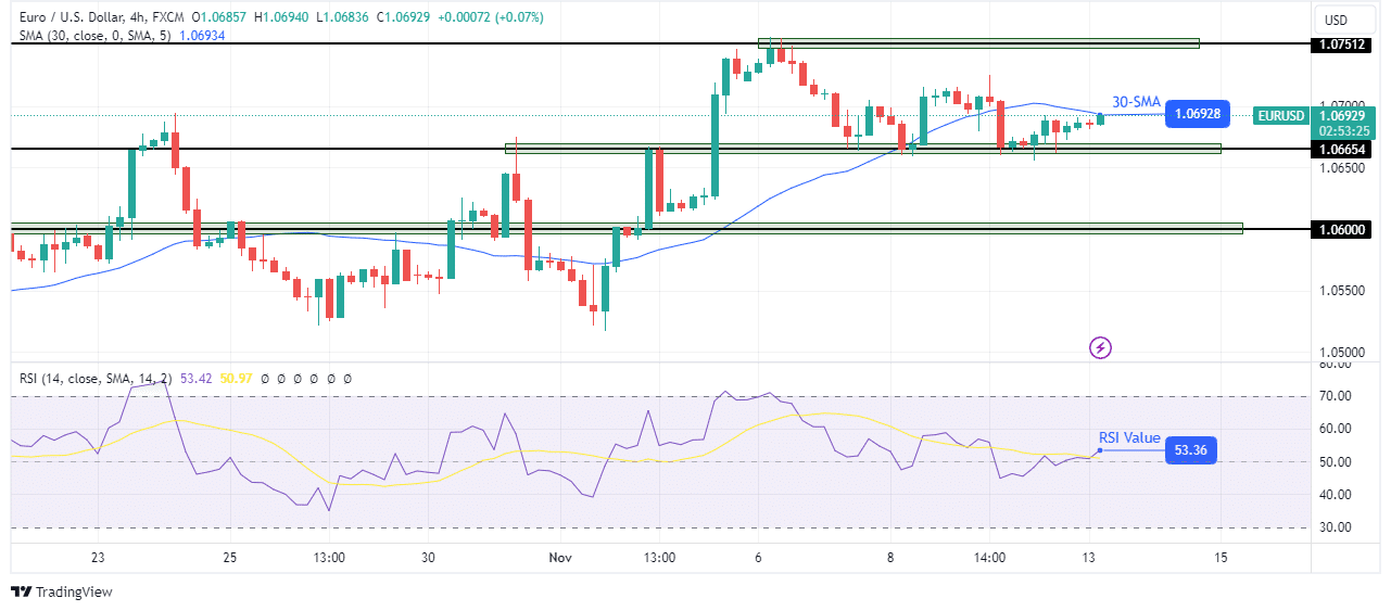EUR/USD technical forecast