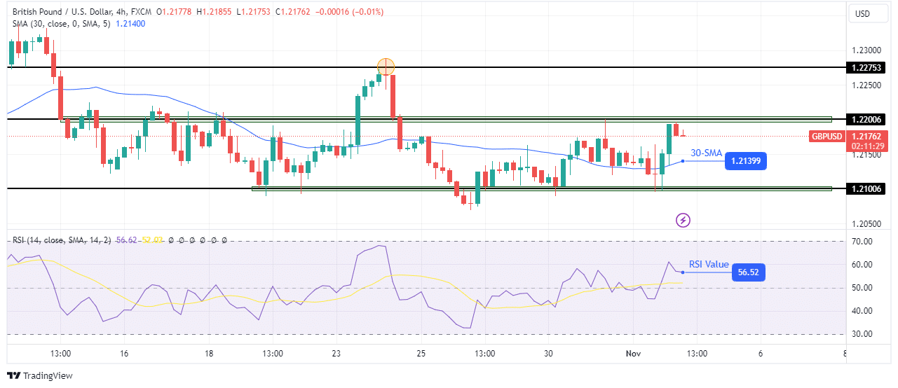 GBP/USD technical forecast