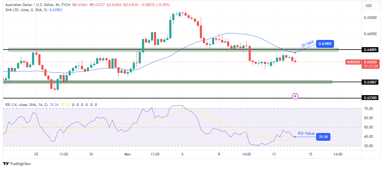 AUD/USD technical price analysis