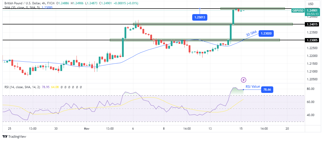 GBP/USD technical price analysis