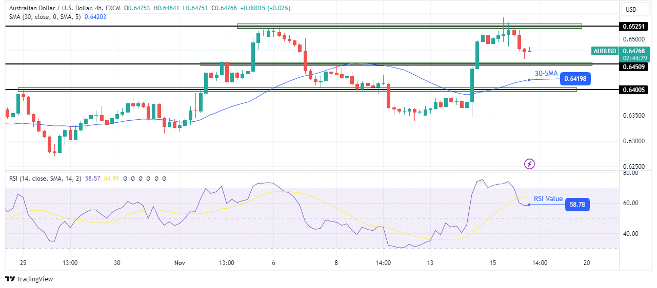 AUD/USD technical forecast