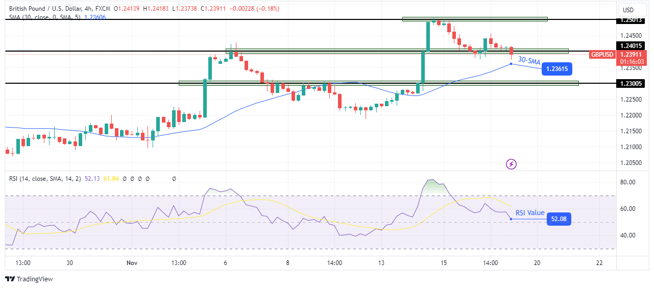 GBP/USD technical price analysis