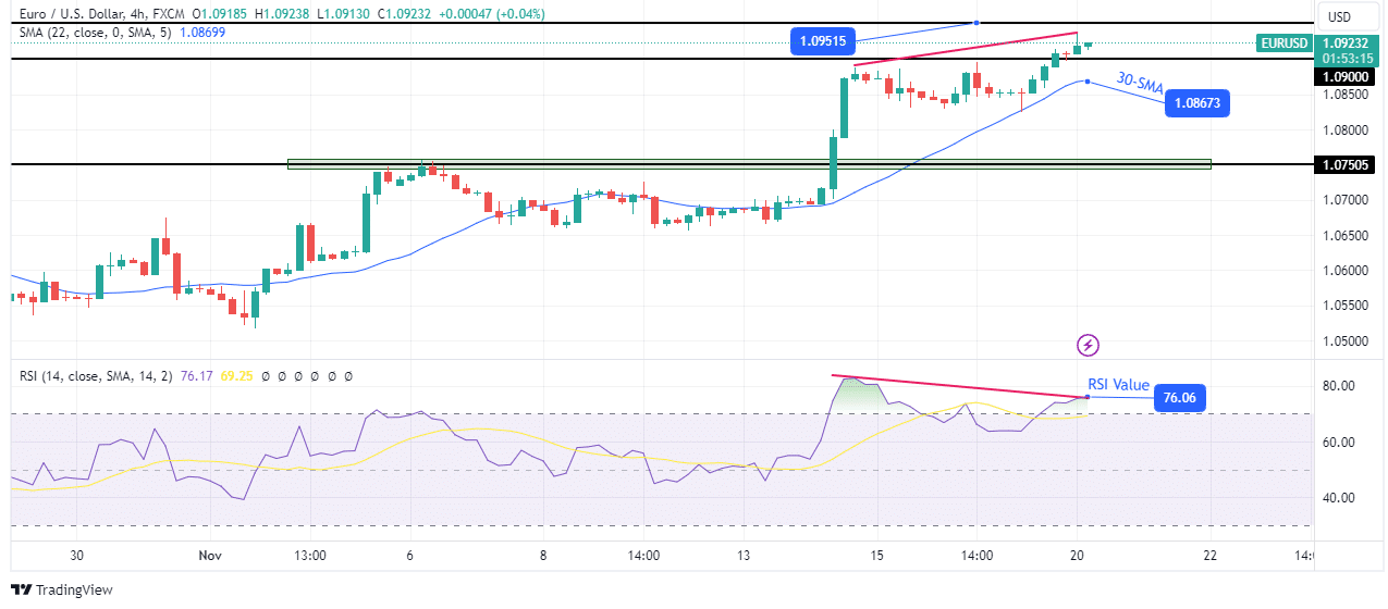 EUR/USD technical forecast