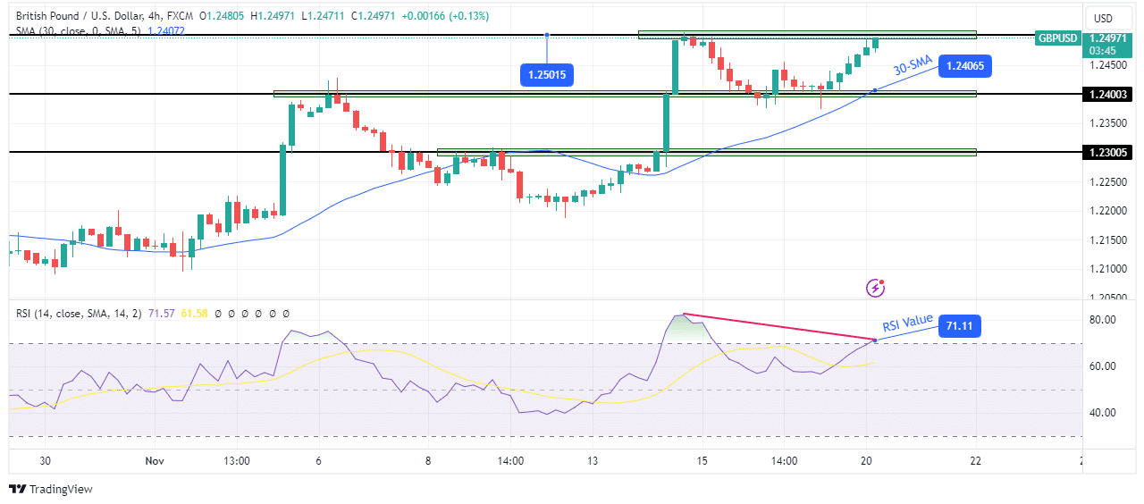 GBP/USD technical outlook