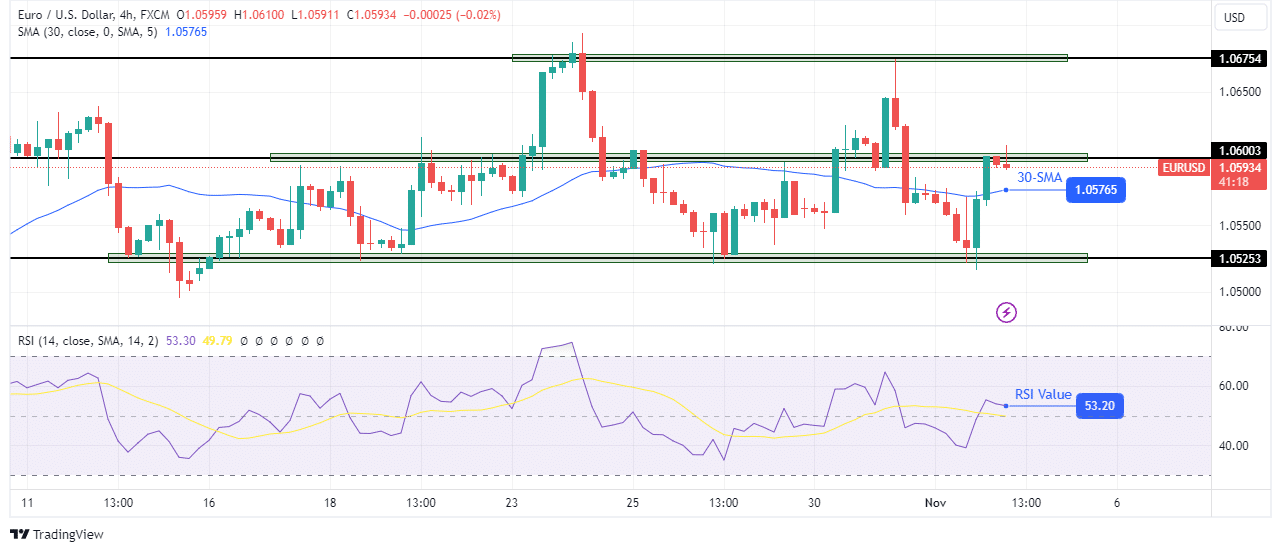 EUR/USD technical outlook