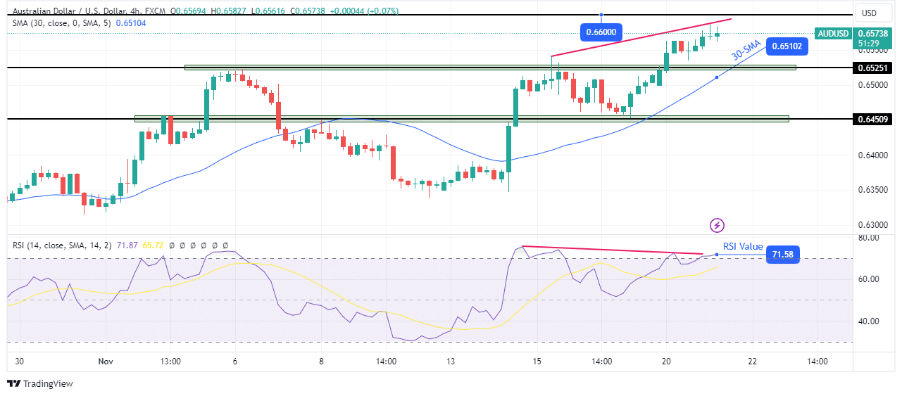 AUD/USD technical price analysis