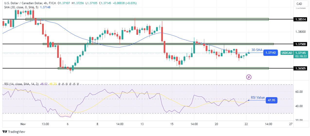 USD/CAD technical price analysis