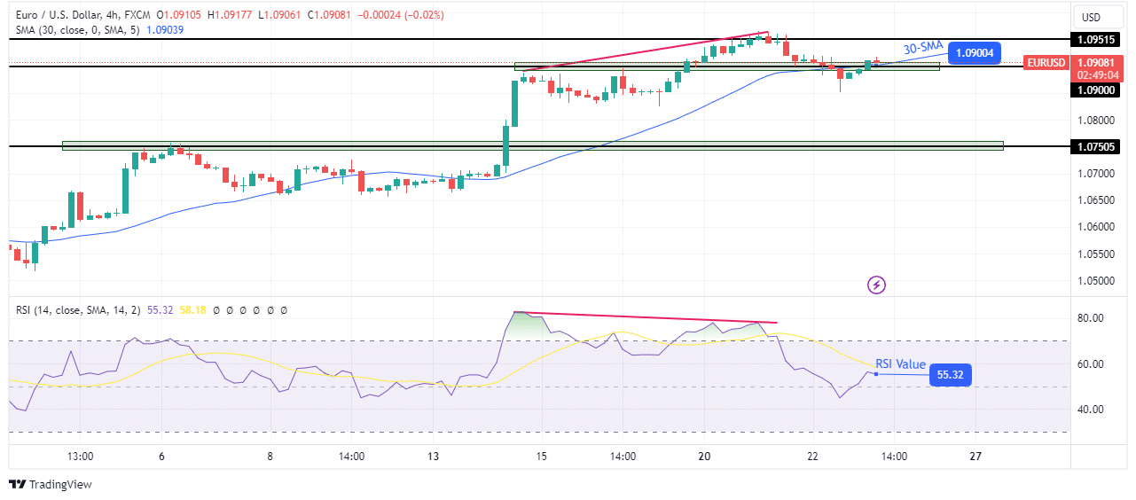 EUR/USD technical forecast