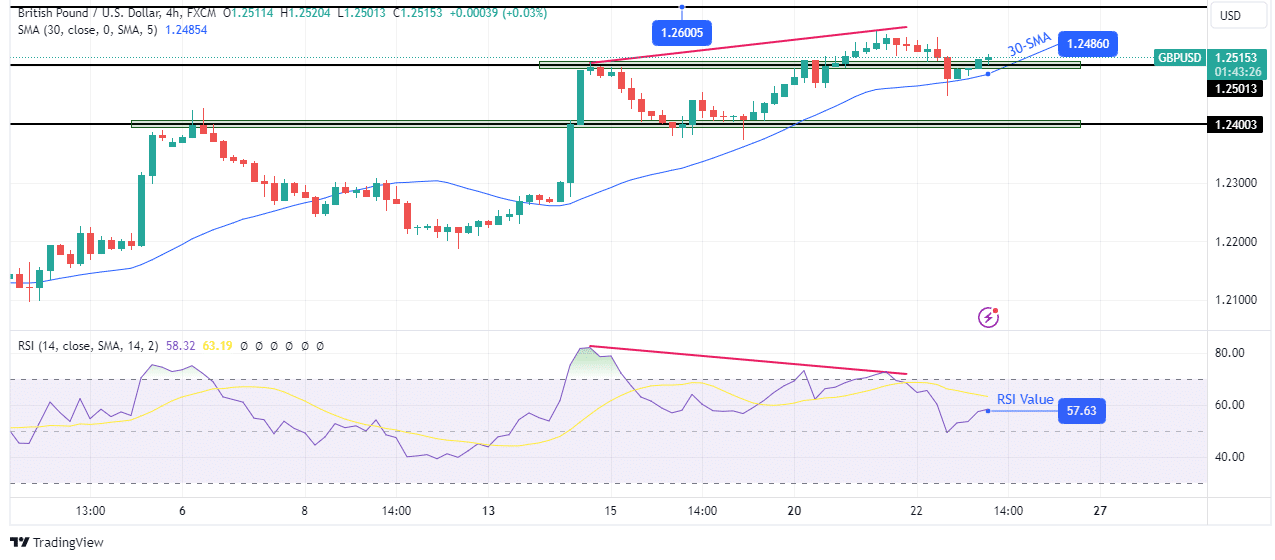 GBP/USD technical outlook GBP/USD technical outlook