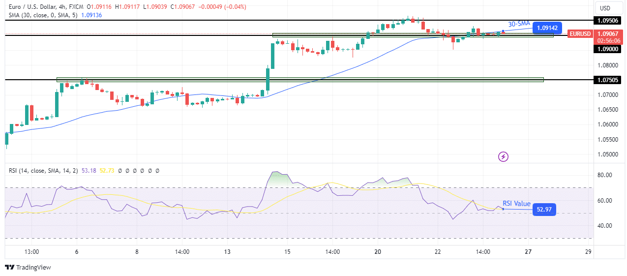 EUR/USD technical outlook