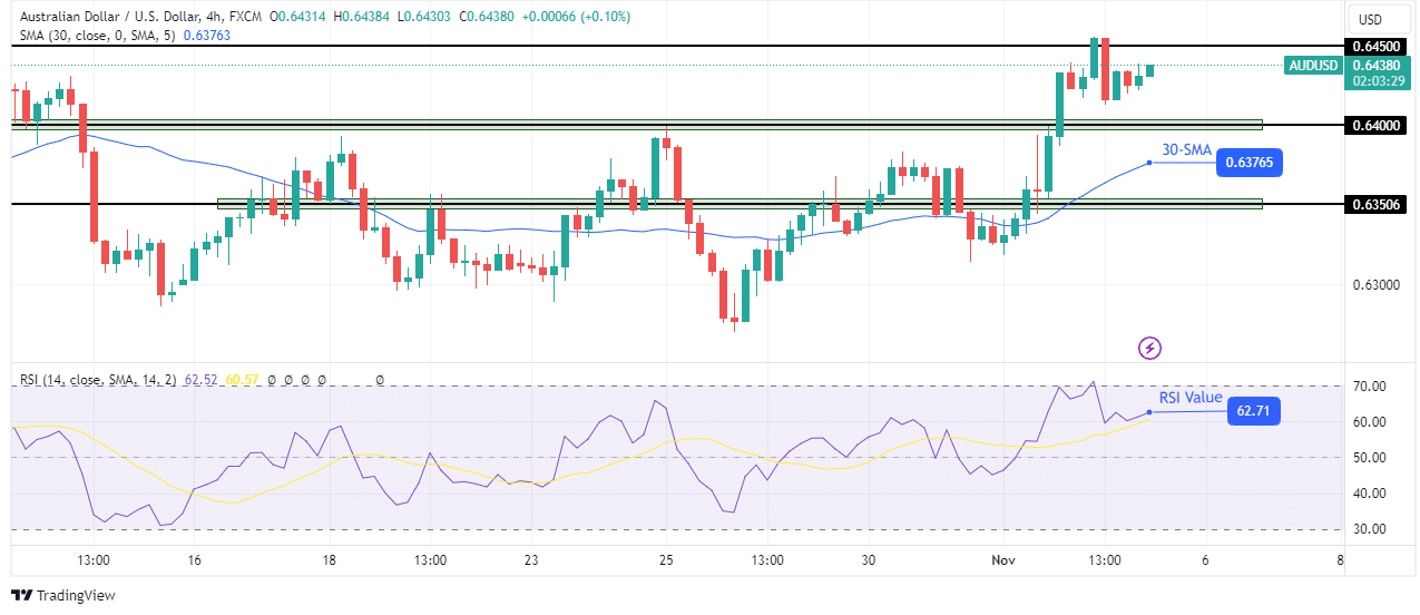 AUD/USD technical outlook