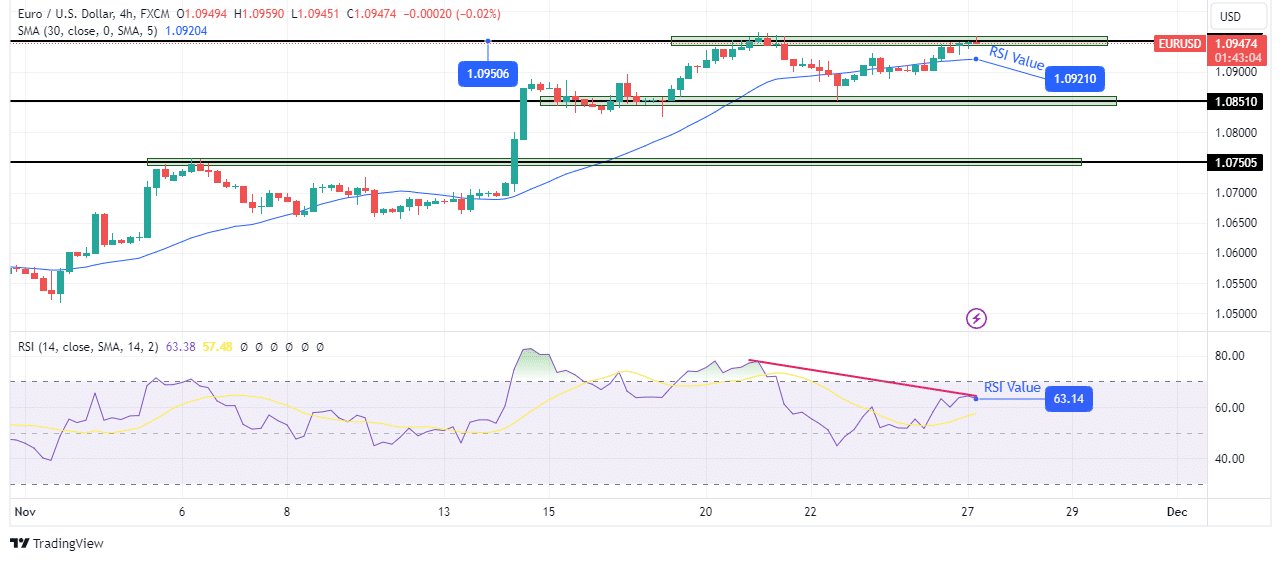 EUR/USD technical outlook