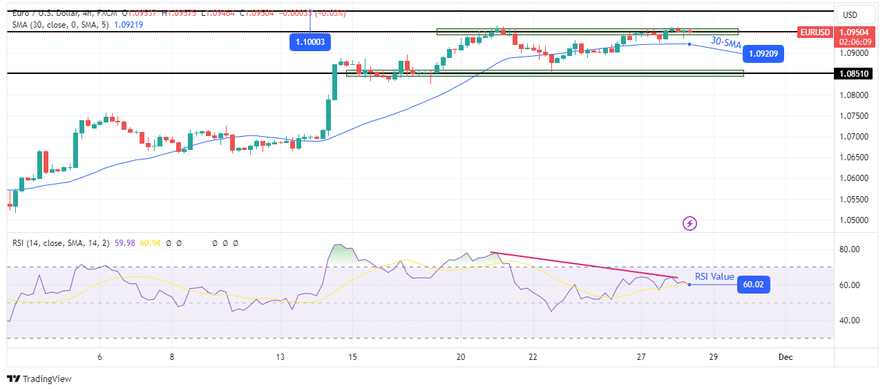 EUR/USD technical price analysis