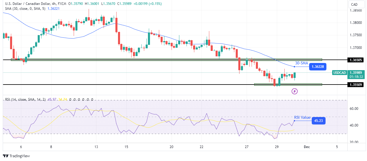 USD/CAD technical outlook